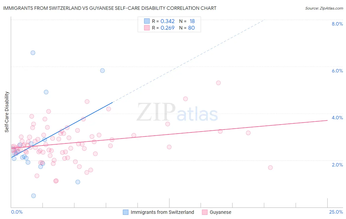 Immigrants from Switzerland vs Guyanese Self-Care Disability