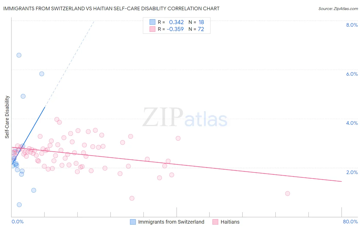 Immigrants from Switzerland vs Haitian Self-Care Disability