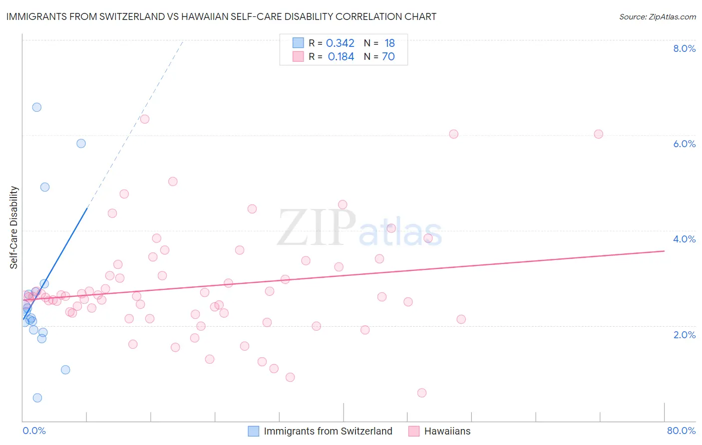 Immigrants from Switzerland vs Hawaiian Self-Care Disability