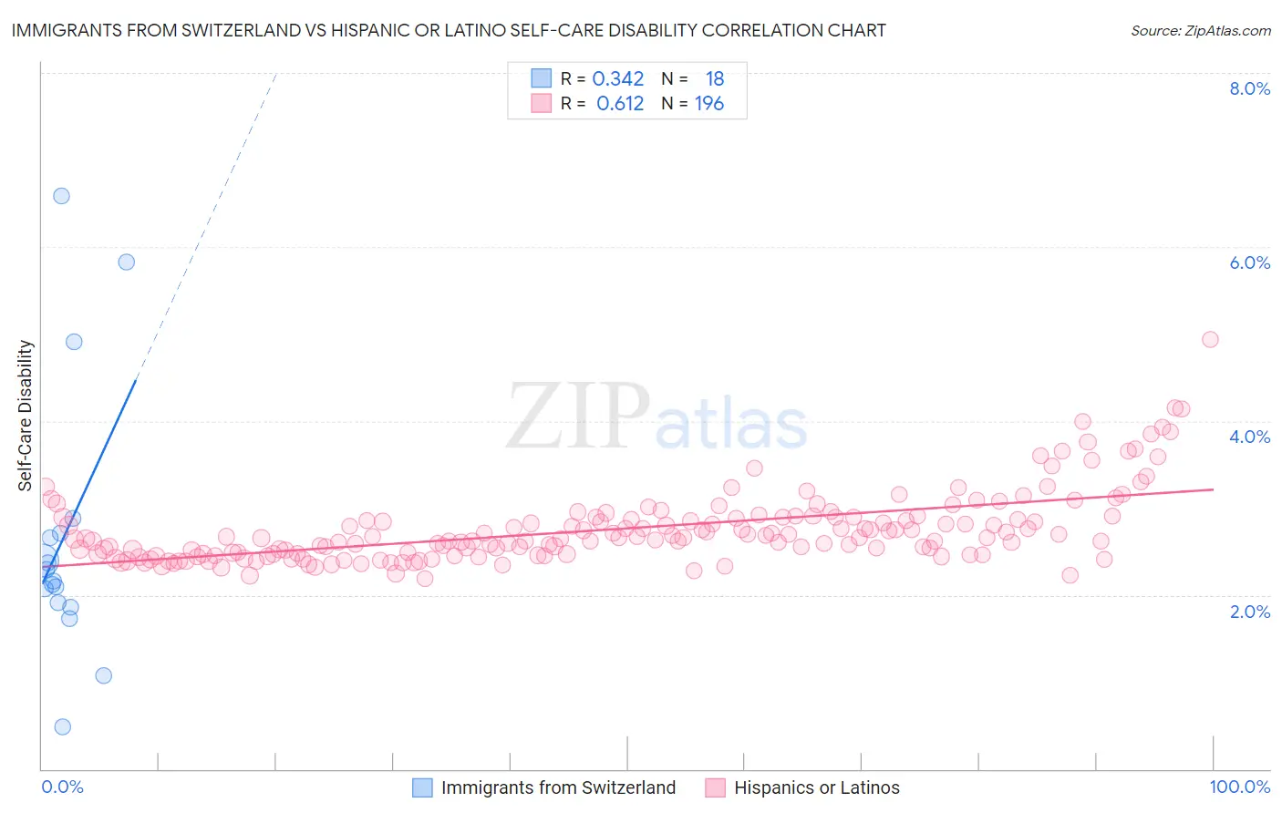 Immigrants from Switzerland vs Hispanic or Latino Self-Care Disability
