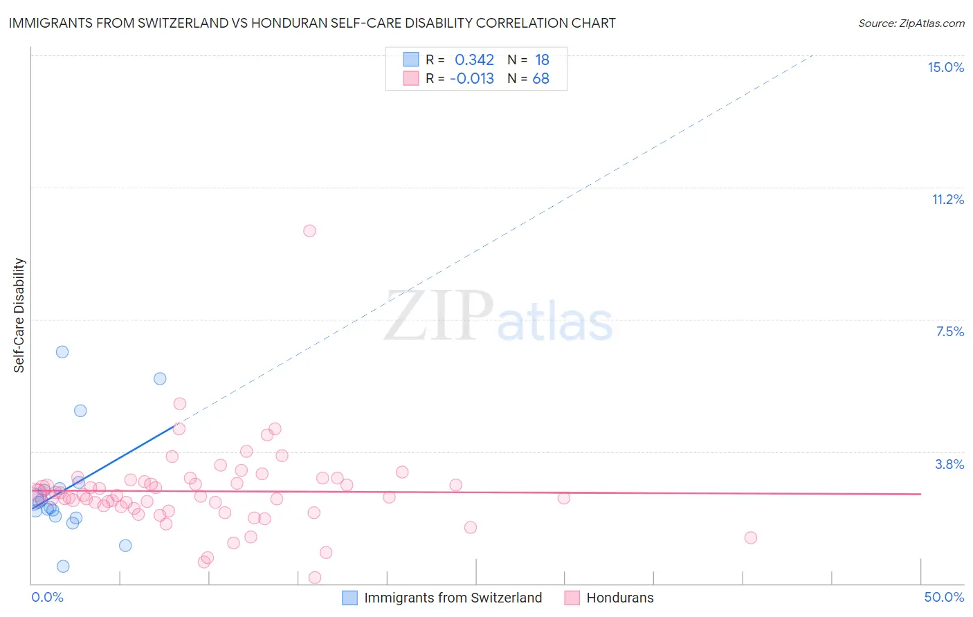 Immigrants from Switzerland vs Honduran Self-Care Disability