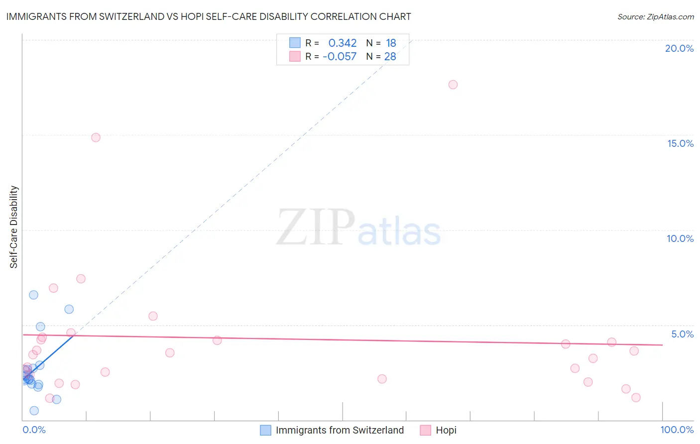 Immigrants from Switzerland vs Hopi Self-Care Disability