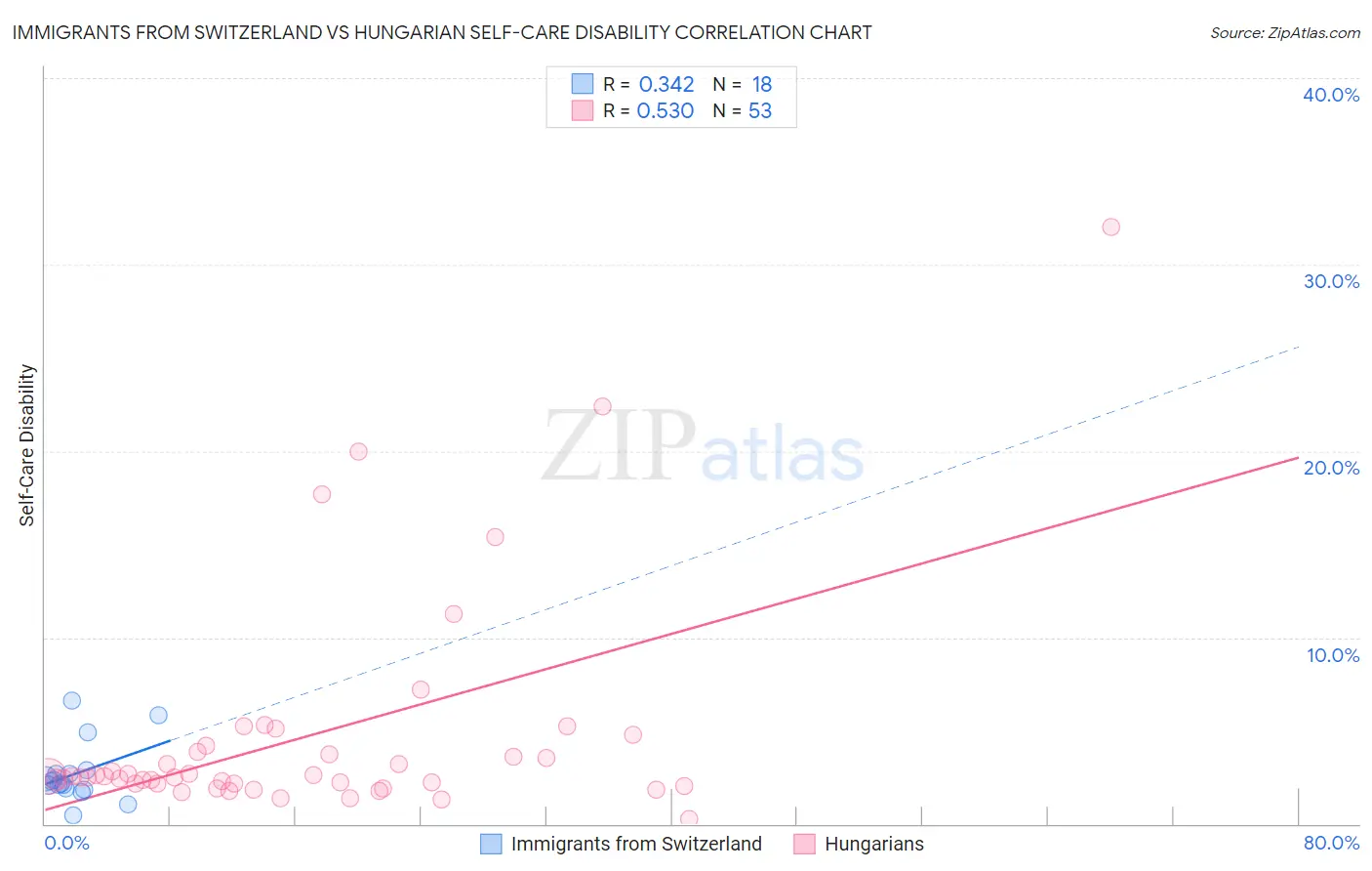 Immigrants from Switzerland vs Hungarian Self-Care Disability