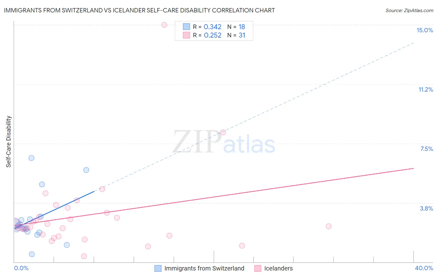 Immigrants from Switzerland vs Icelander Self-Care Disability