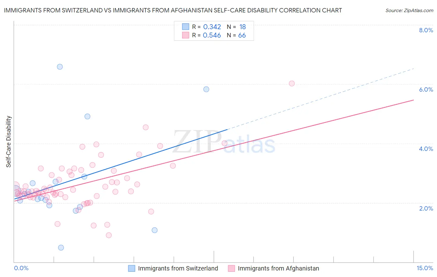 Immigrants from Switzerland vs Immigrants from Afghanistan Self-Care Disability