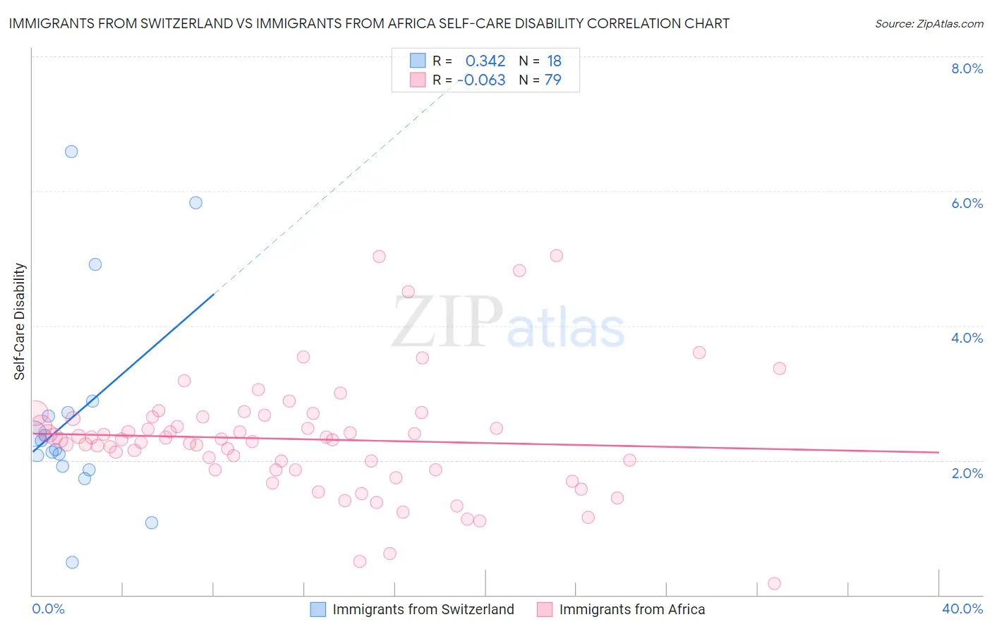 Immigrants from Switzerland vs Immigrants from Africa Self-Care Disability