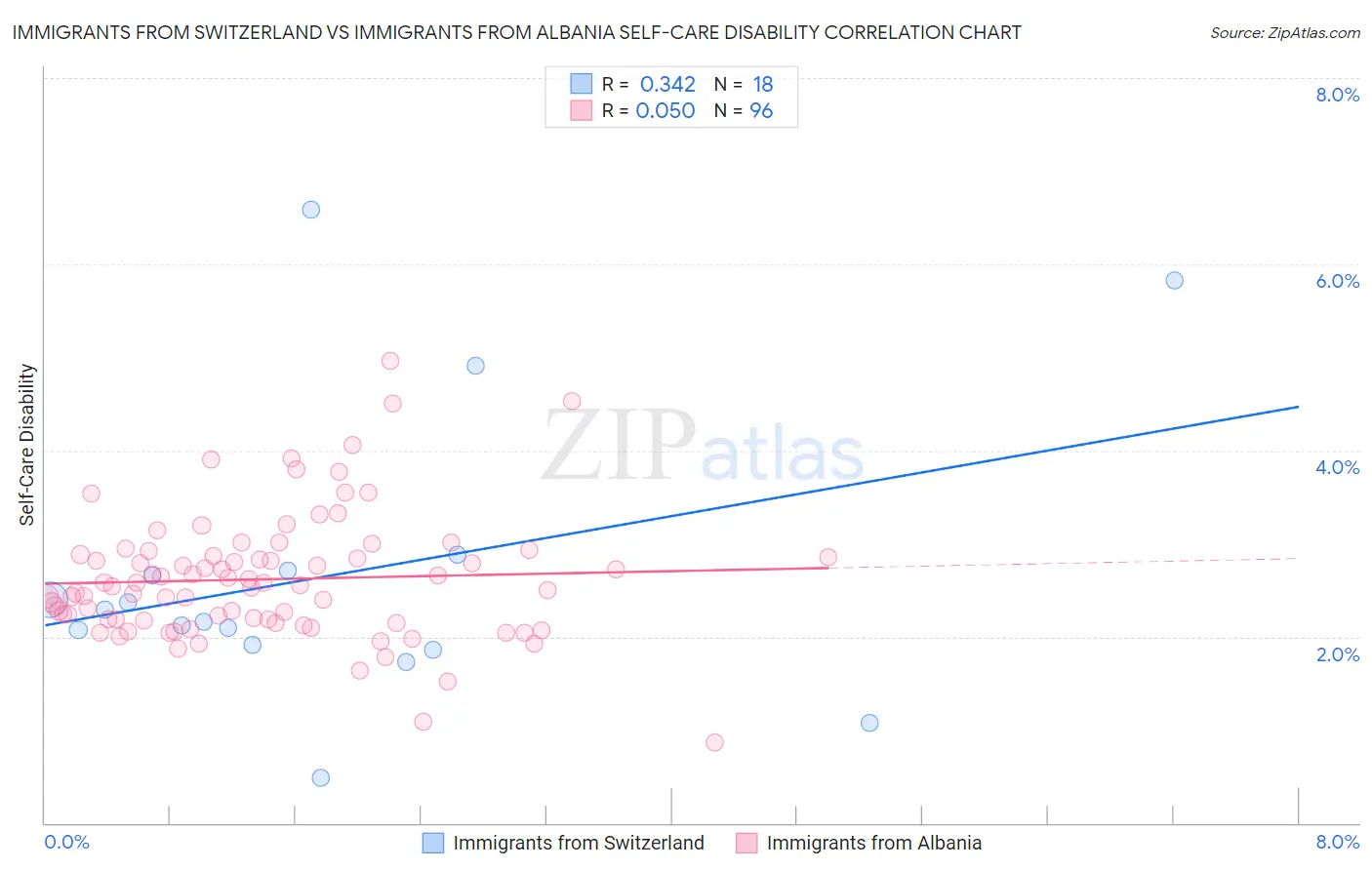 Immigrants from Switzerland vs Immigrants from Albania Self-Care Disability