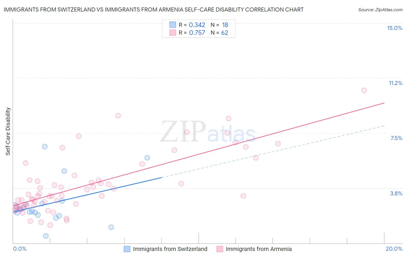 Immigrants from Switzerland vs Immigrants from Armenia Self-Care Disability