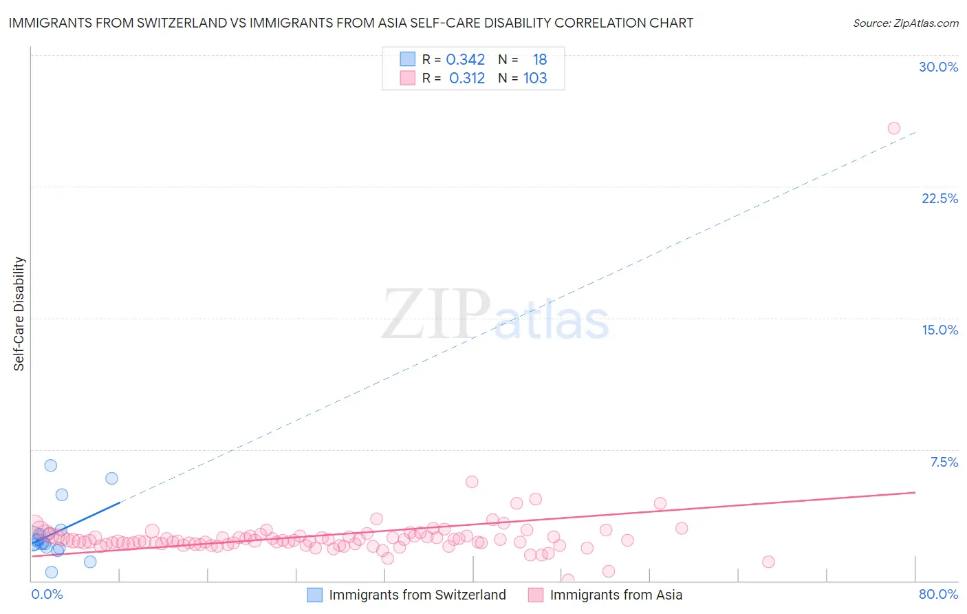 Immigrants from Switzerland vs Immigrants from Asia Self-Care Disability