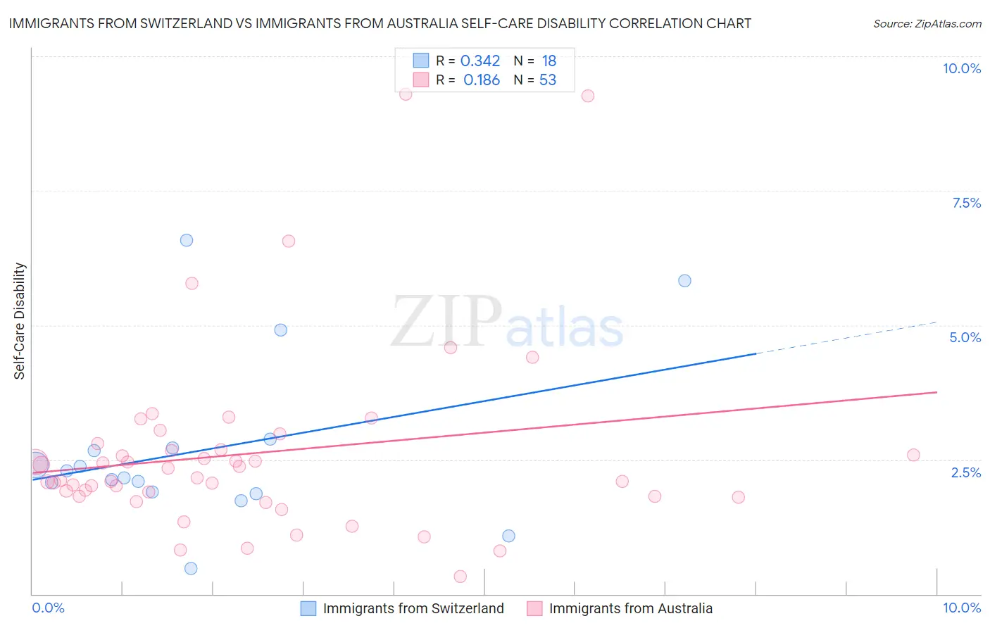 Immigrants from Switzerland vs Immigrants from Australia Self-Care Disability