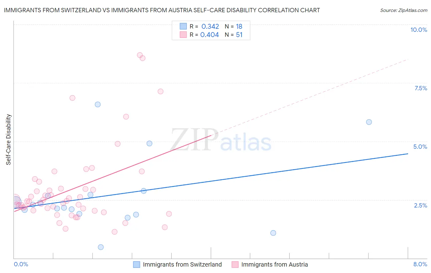 Immigrants from Switzerland vs Immigrants from Austria Self-Care Disability