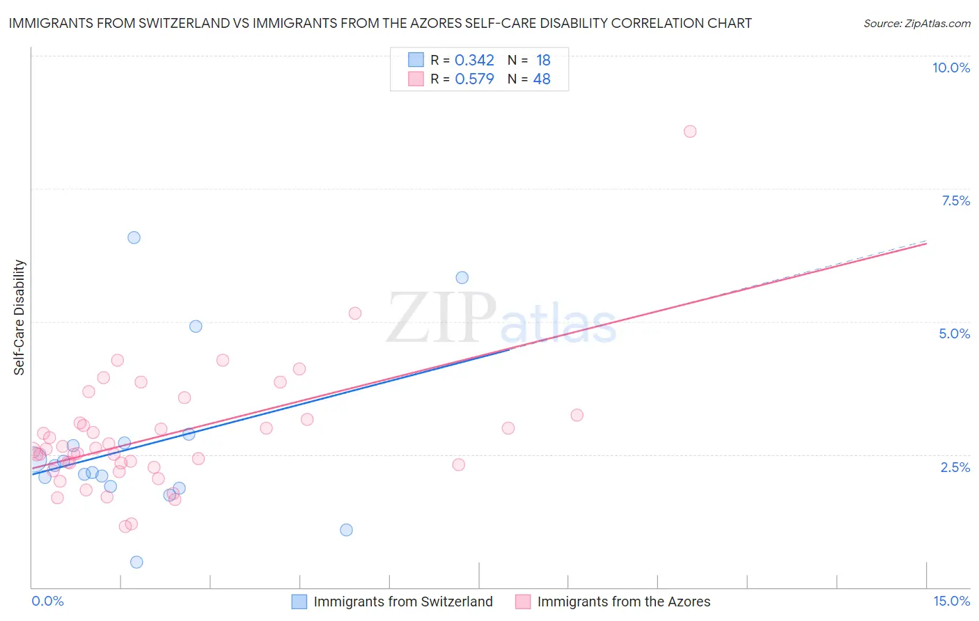 Immigrants from Switzerland vs Immigrants from the Azores Self-Care Disability