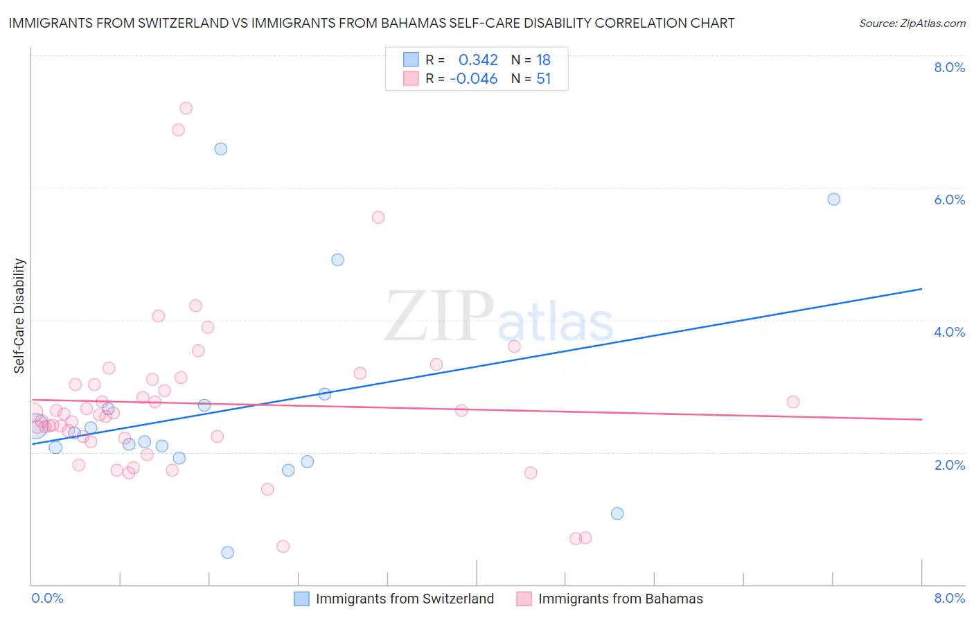 Immigrants from Switzerland vs Immigrants from Bahamas Self-Care Disability