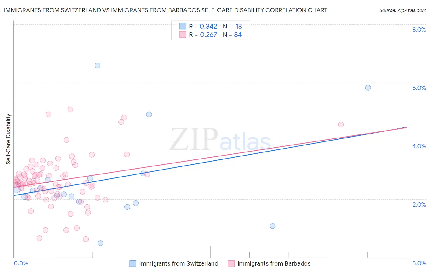 Immigrants from Switzerland vs Immigrants from Barbados Self-Care Disability