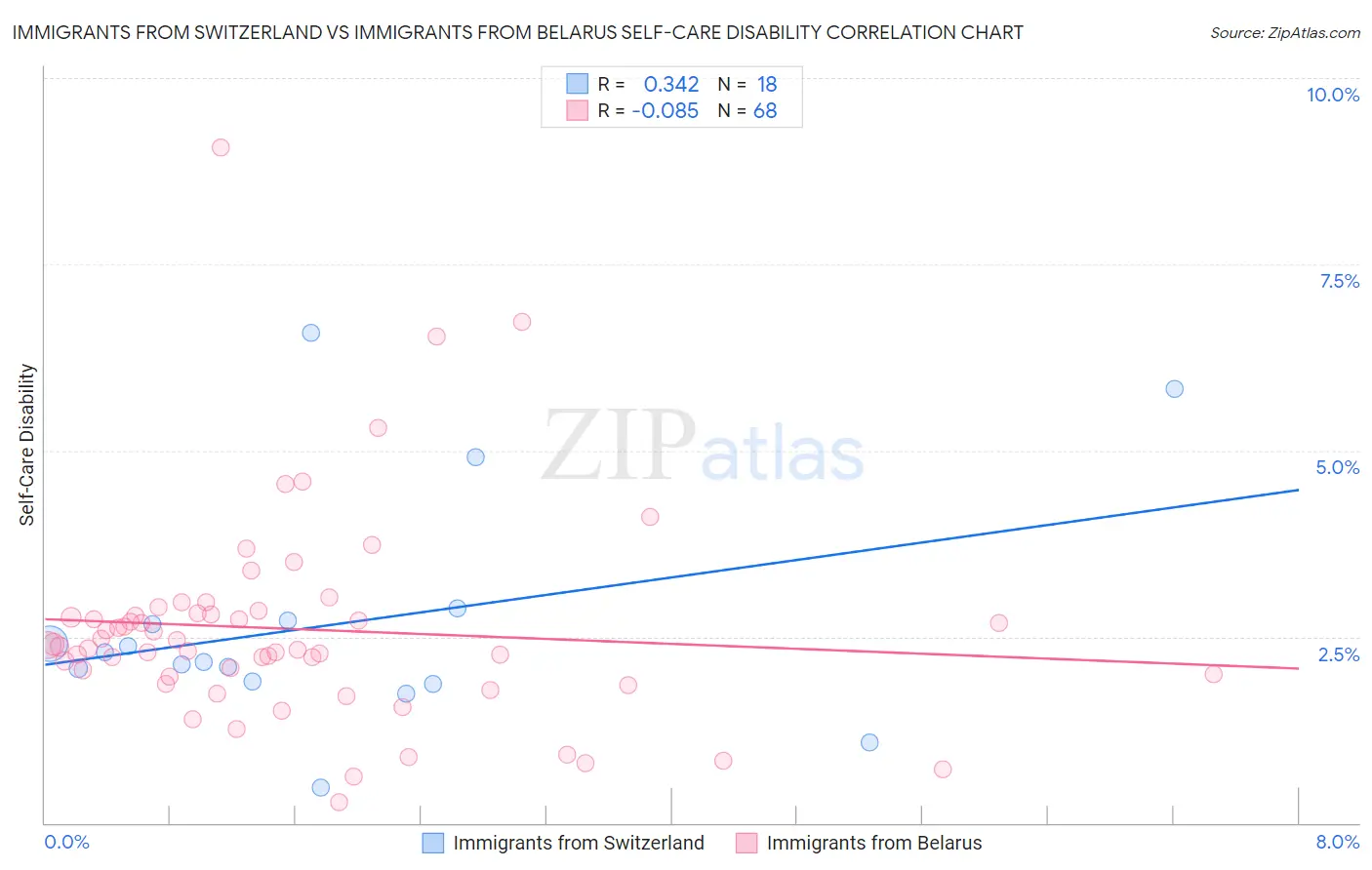 Immigrants from Switzerland vs Immigrants from Belarus Self-Care Disability