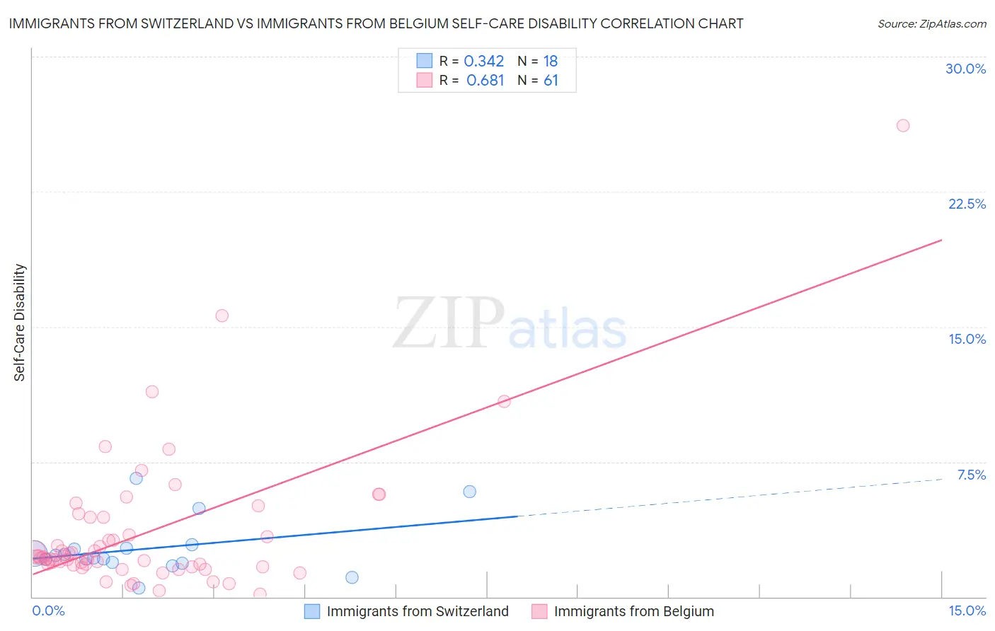 Immigrants from Switzerland vs Immigrants from Belgium Self-Care Disability