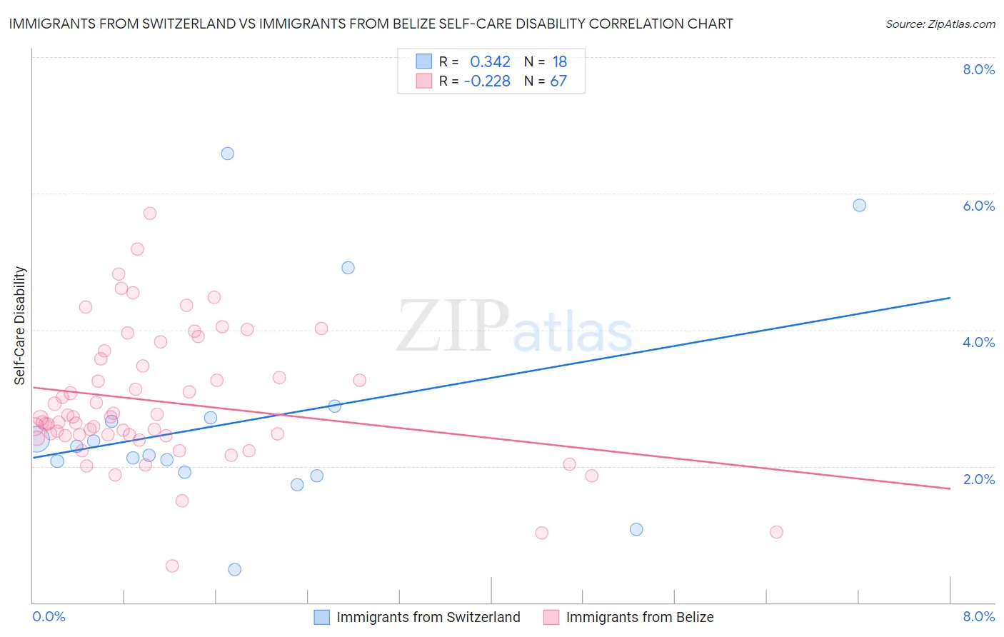 Immigrants from Switzerland vs Immigrants from Belize Self-Care Disability