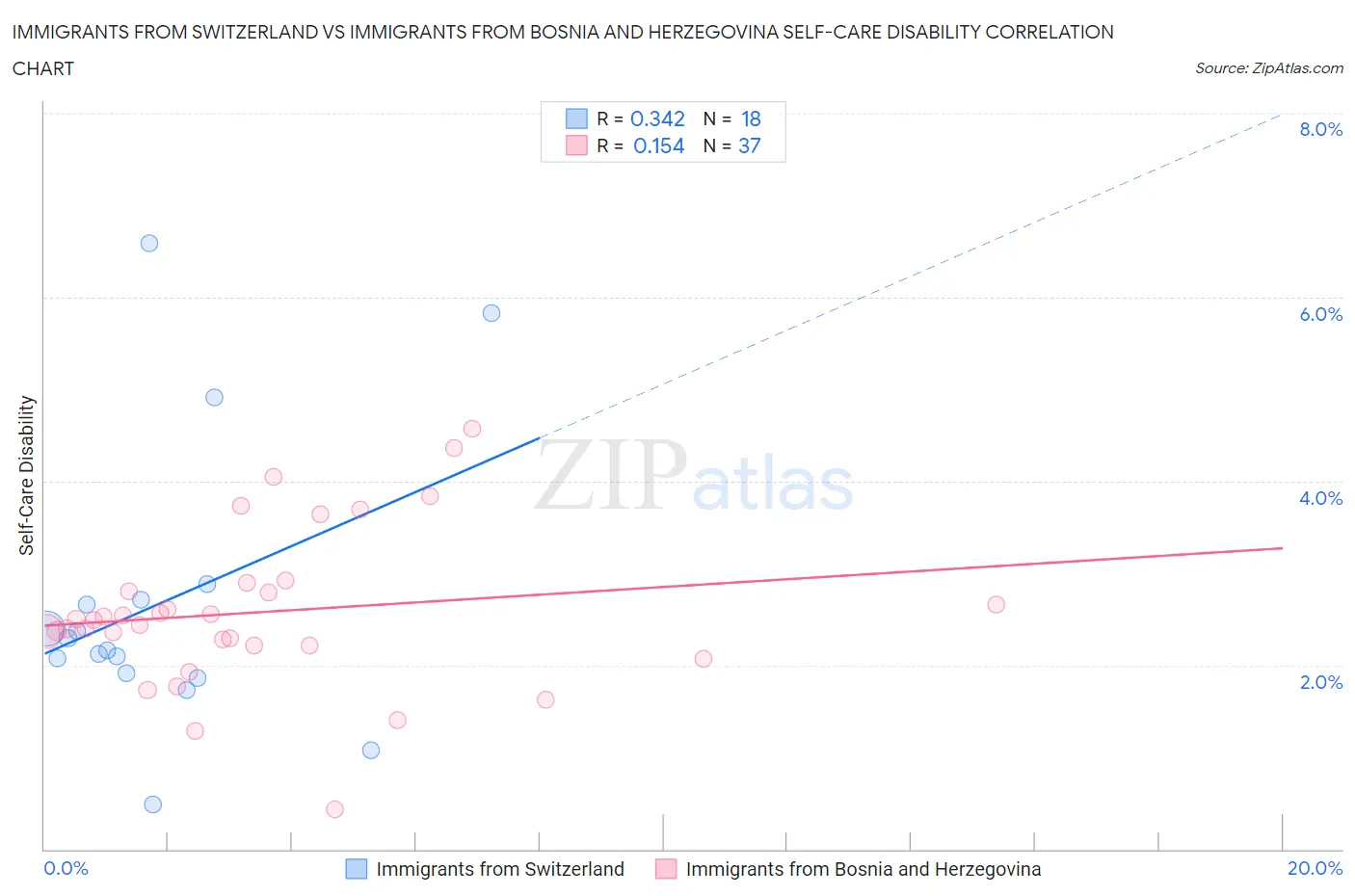 Immigrants from Switzerland vs Immigrants from Bosnia and Herzegovina Self-Care Disability