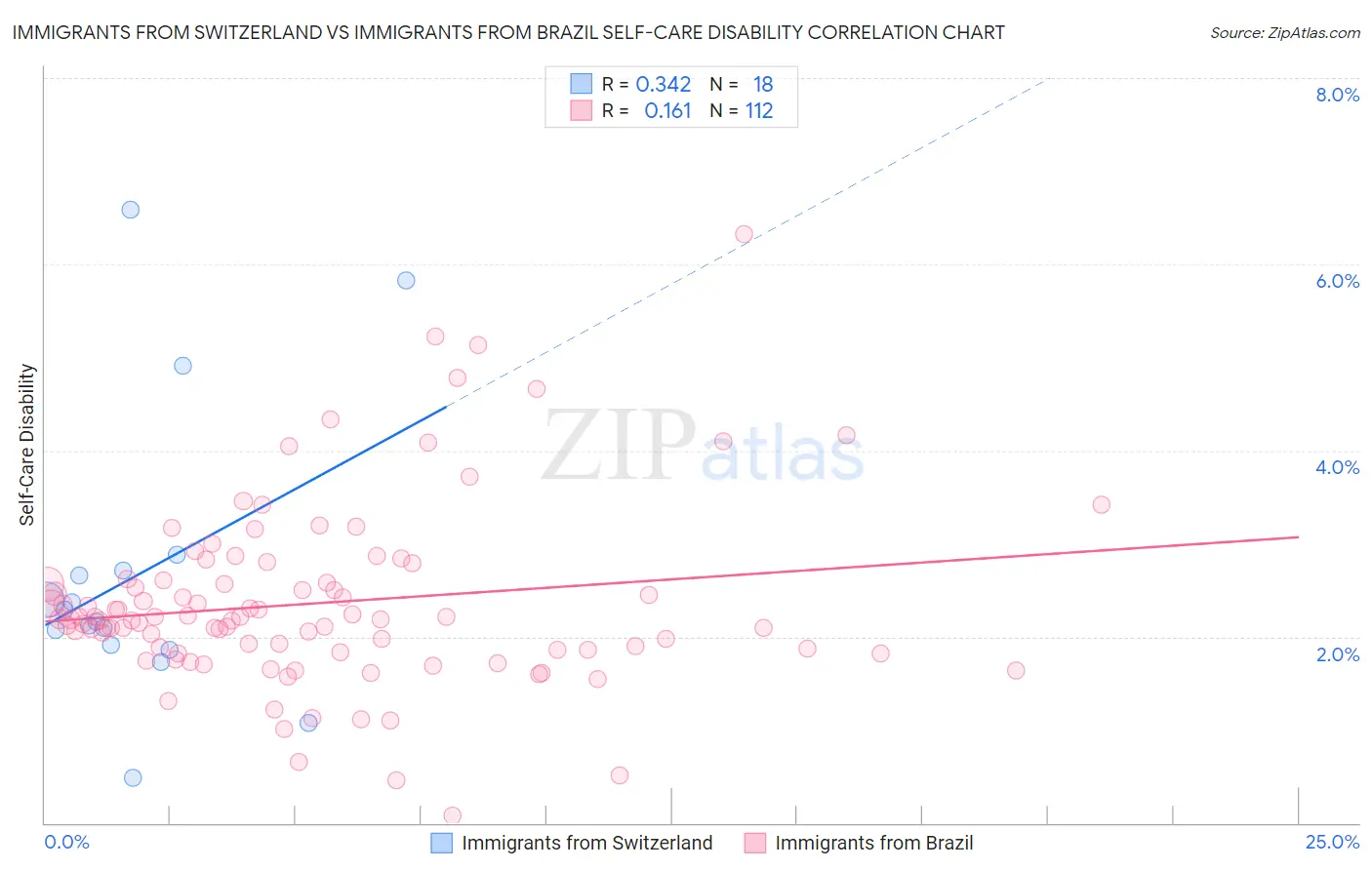 Immigrants from Switzerland vs Immigrants from Brazil Self-Care Disability