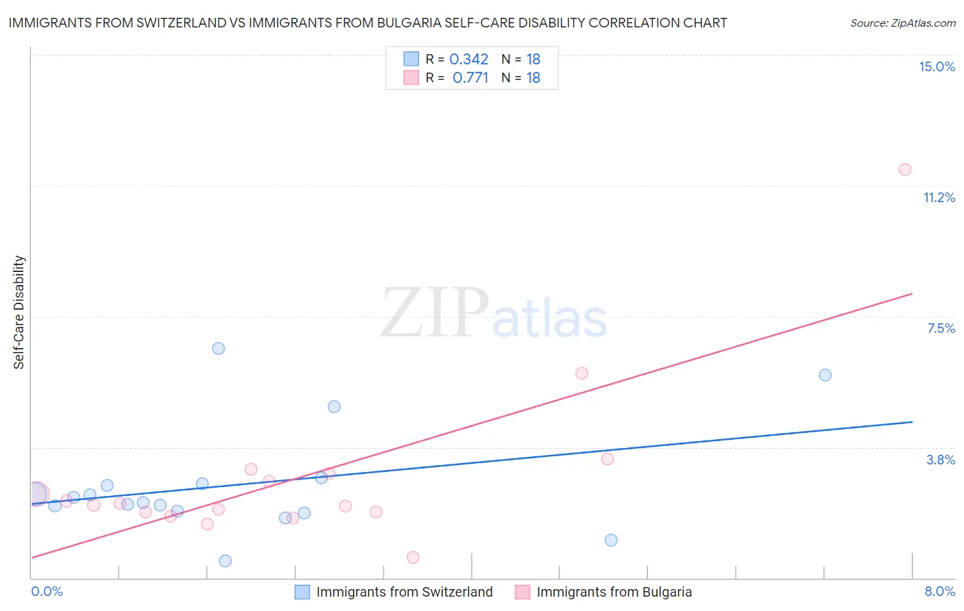 Immigrants from Switzerland vs Immigrants from Bulgaria Self-Care Disability