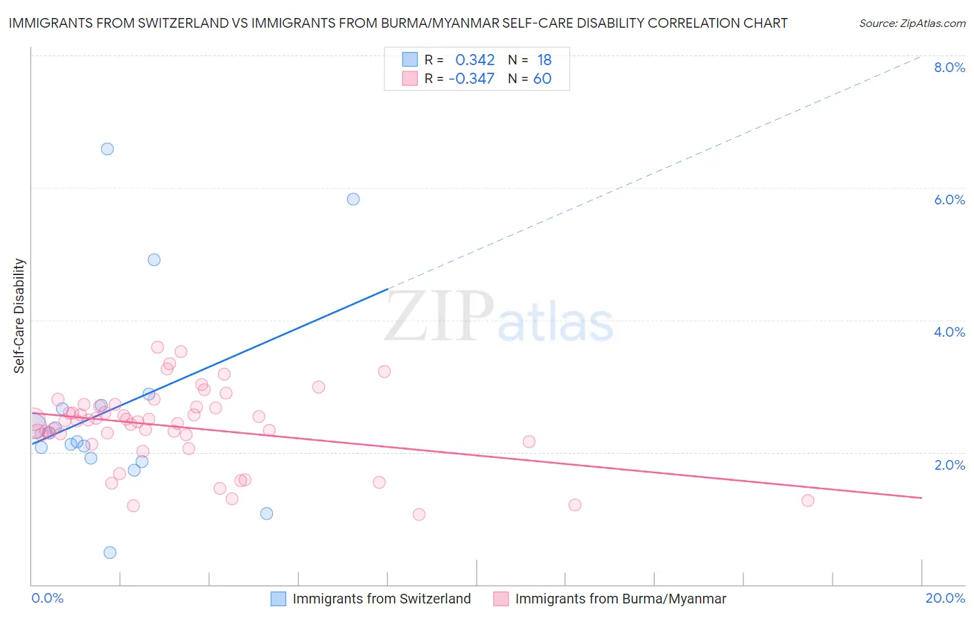 Immigrants from Switzerland vs Immigrants from Burma/Myanmar Self-Care Disability