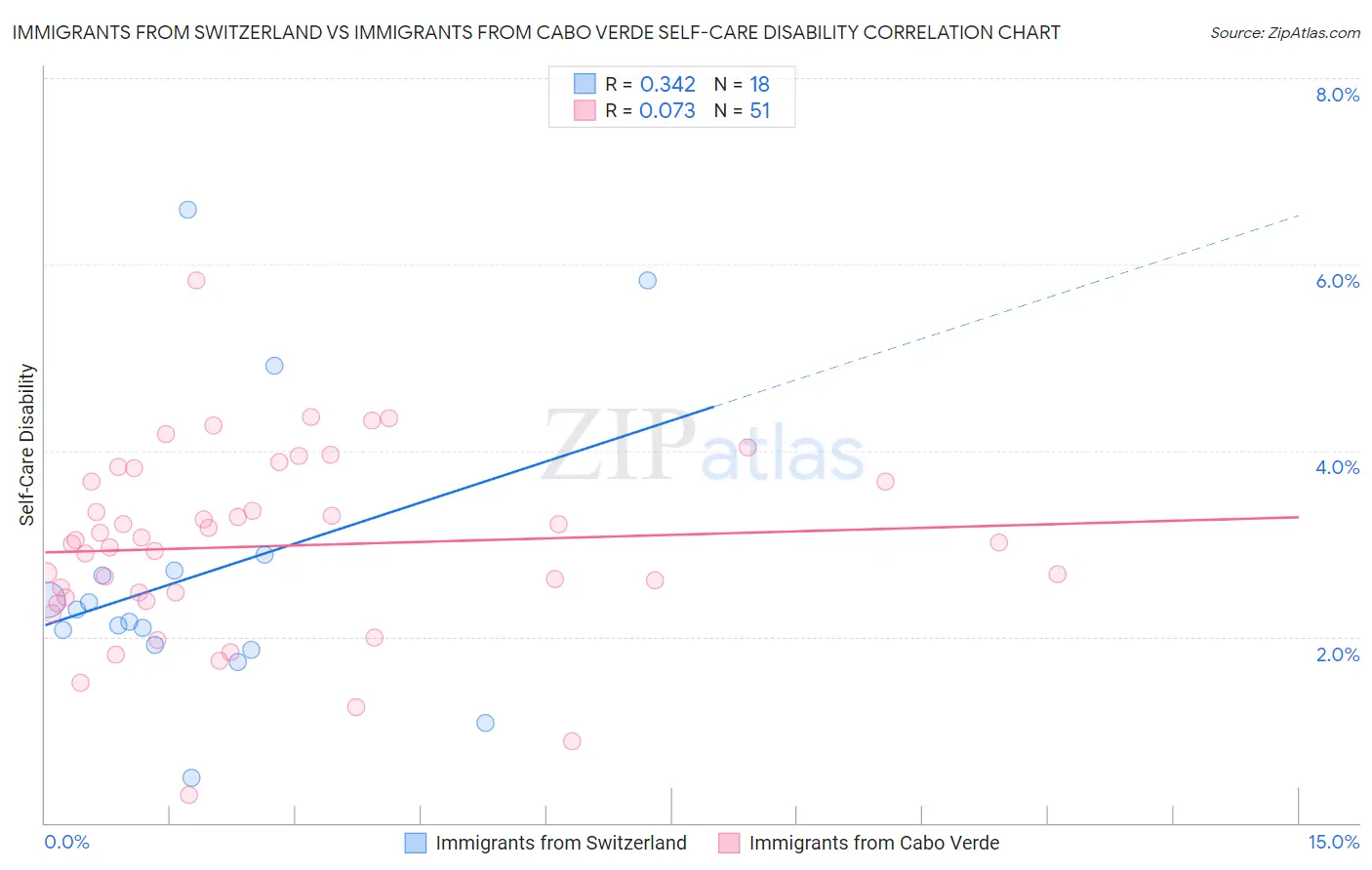 Immigrants from Switzerland vs Immigrants from Cabo Verde Self-Care Disability