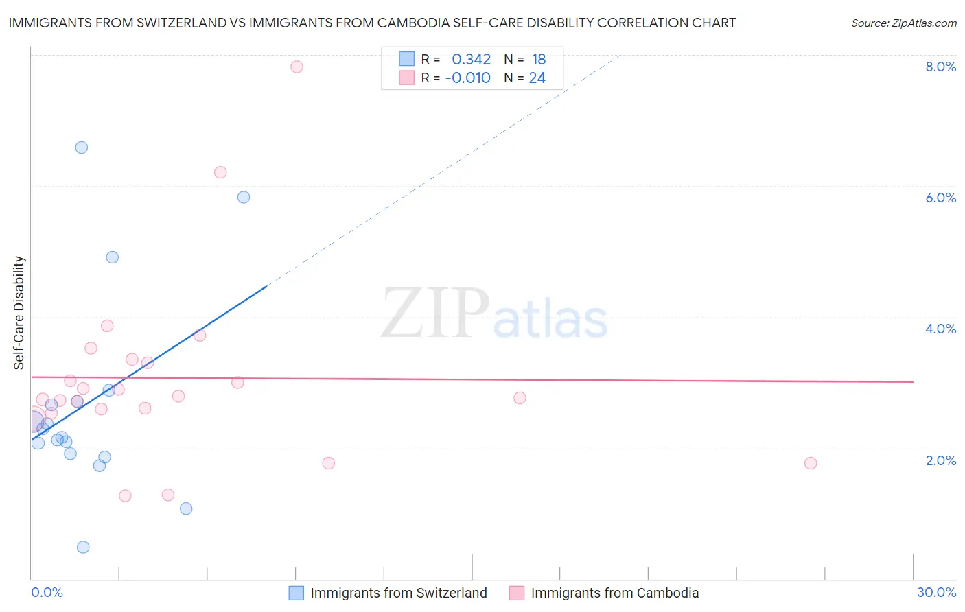 Immigrants from Switzerland vs Immigrants from Cambodia Self-Care Disability