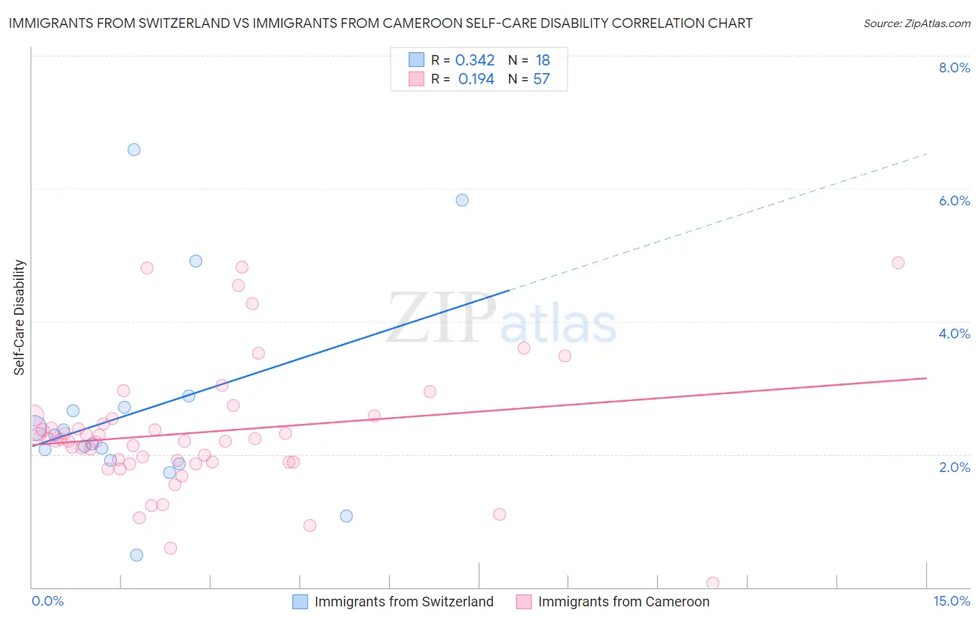 Immigrants from Switzerland vs Immigrants from Cameroon Self-Care Disability