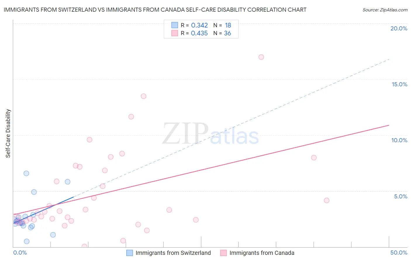 Immigrants from Switzerland vs Immigrants from Canada Self-Care Disability