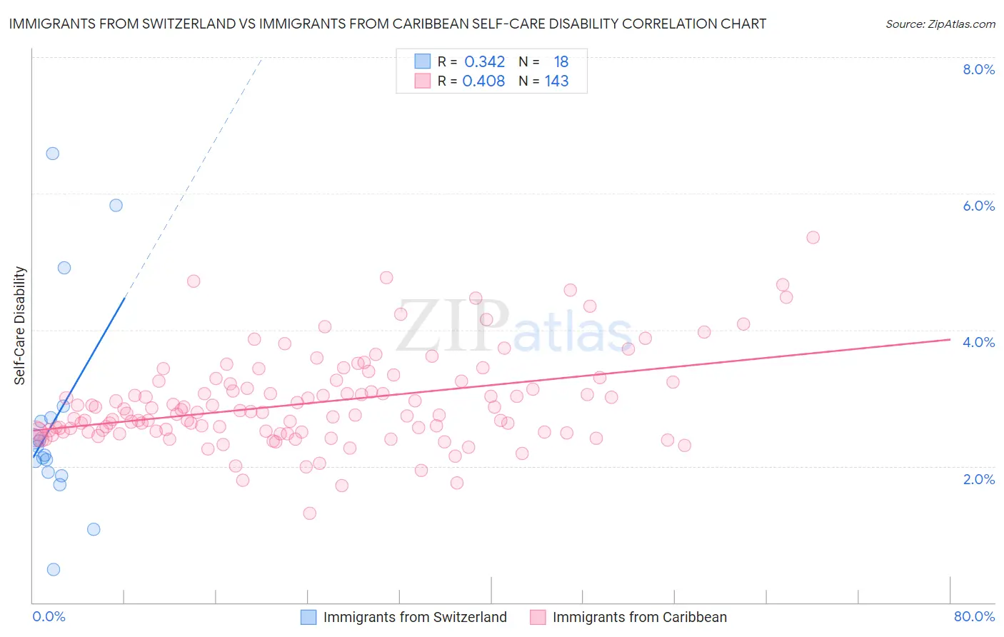 Immigrants from Switzerland vs Immigrants from Caribbean Self-Care Disability