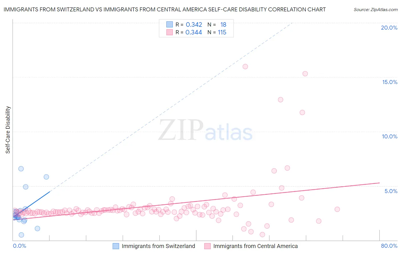 Immigrants from Switzerland vs Immigrants from Central America Self-Care Disability