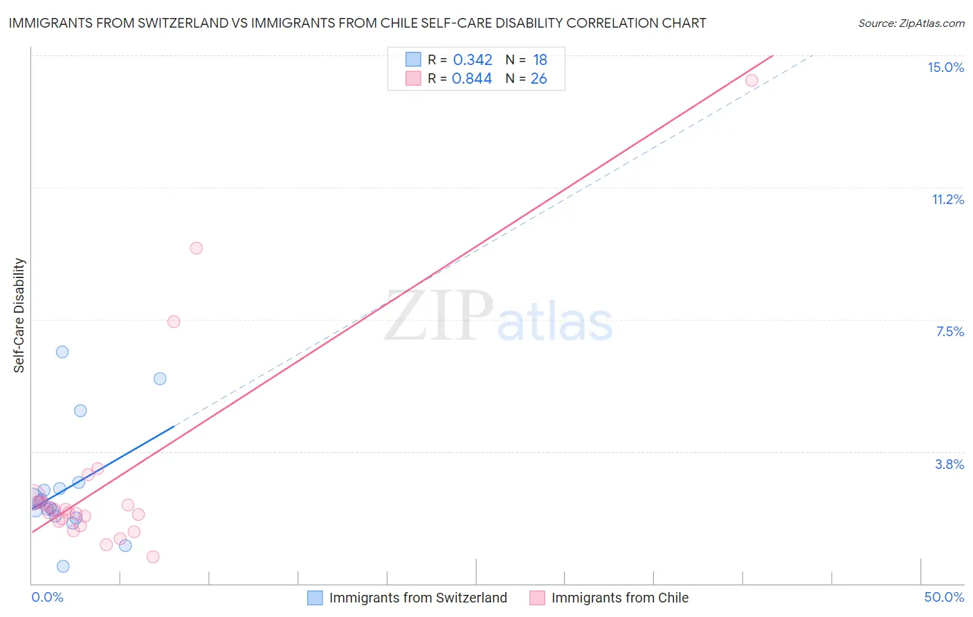 Immigrants from Switzerland vs Immigrants from Chile Self-Care Disability