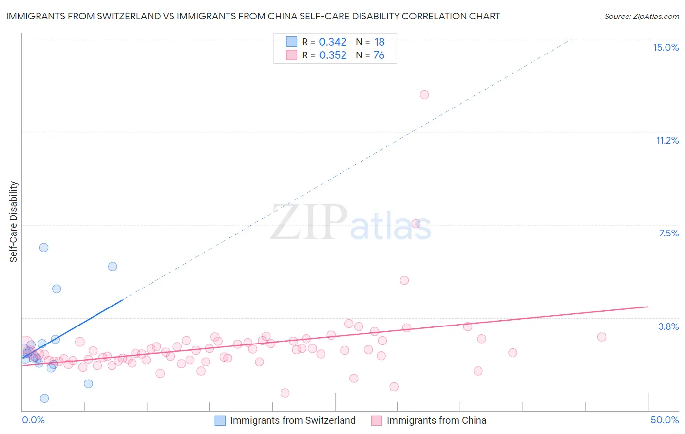 Immigrants from Switzerland vs Immigrants from China Self-Care Disability