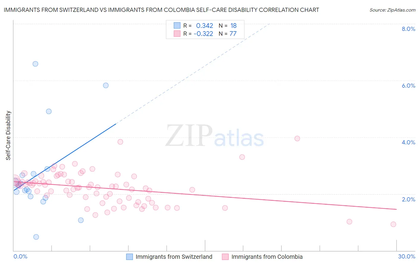 Immigrants from Switzerland vs Immigrants from Colombia Self-Care Disability