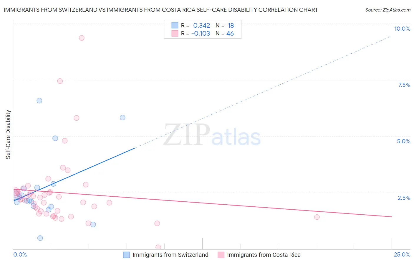 Immigrants from Switzerland vs Immigrants from Costa Rica Self-Care Disability