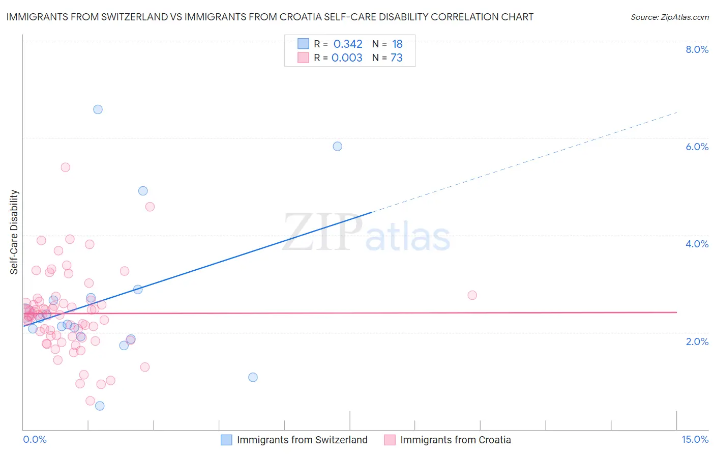 Immigrants from Switzerland vs Immigrants from Croatia Self-Care Disability
