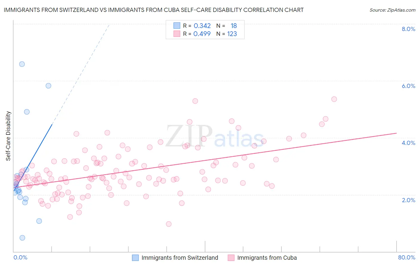 Immigrants from Switzerland vs Immigrants from Cuba Self-Care Disability