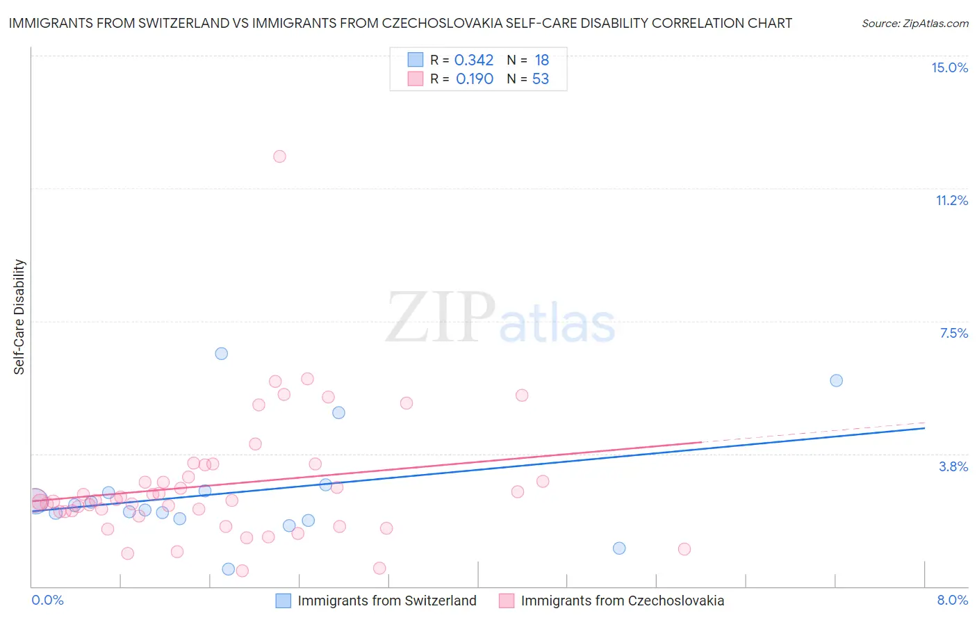 Immigrants from Switzerland vs Immigrants from Czechoslovakia Self-Care Disability