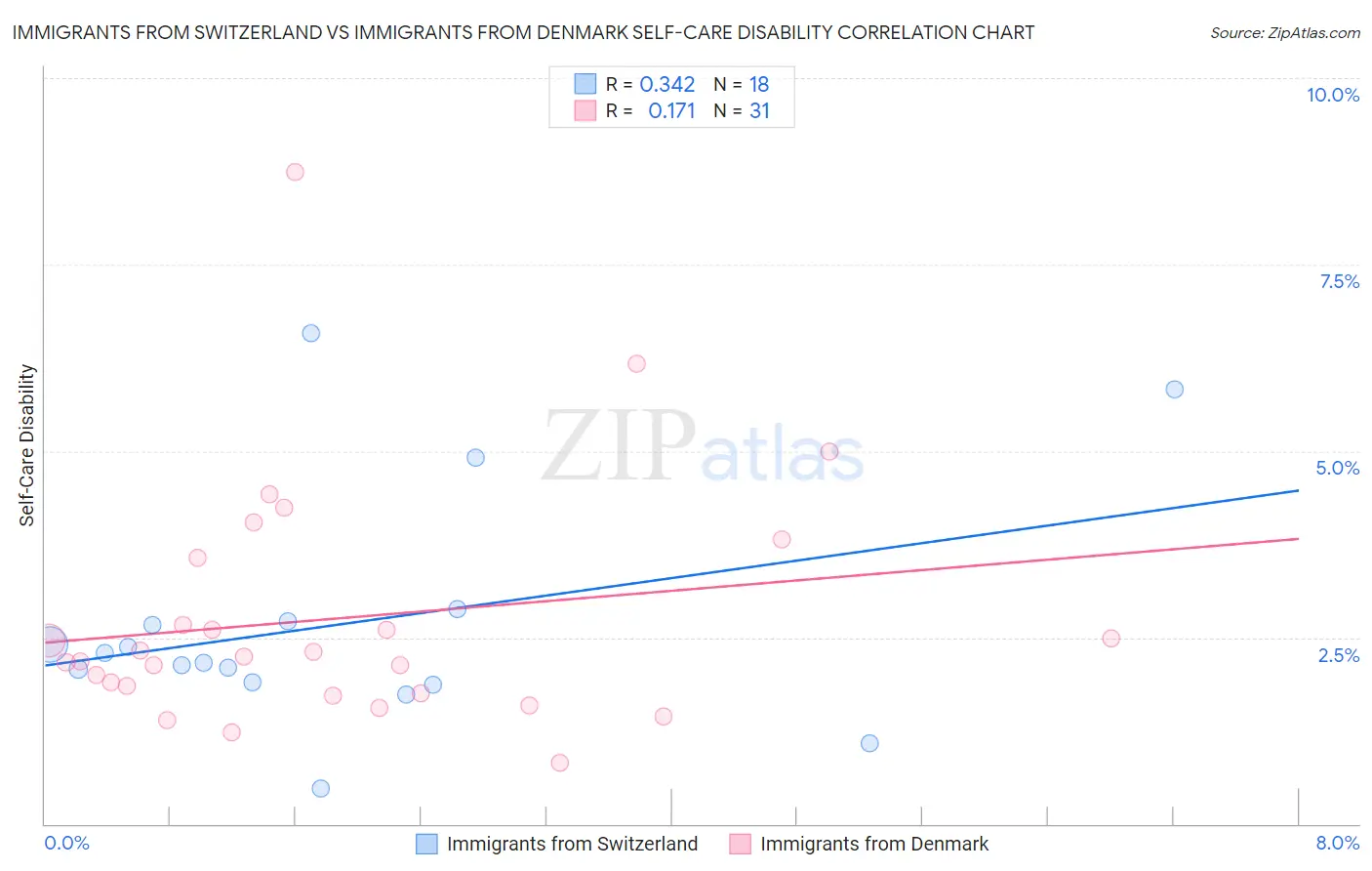 Immigrants from Switzerland vs Immigrants from Denmark Self-Care Disability