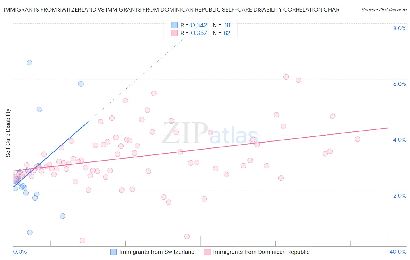 Immigrants from Switzerland vs Immigrants from Dominican Republic Self-Care Disability