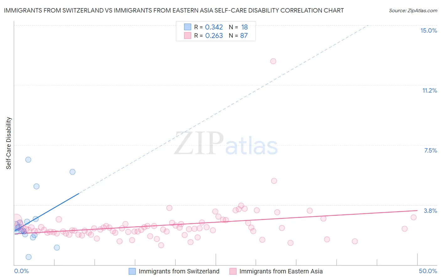 Immigrants from Switzerland vs Immigrants from Eastern Asia Self-Care Disability