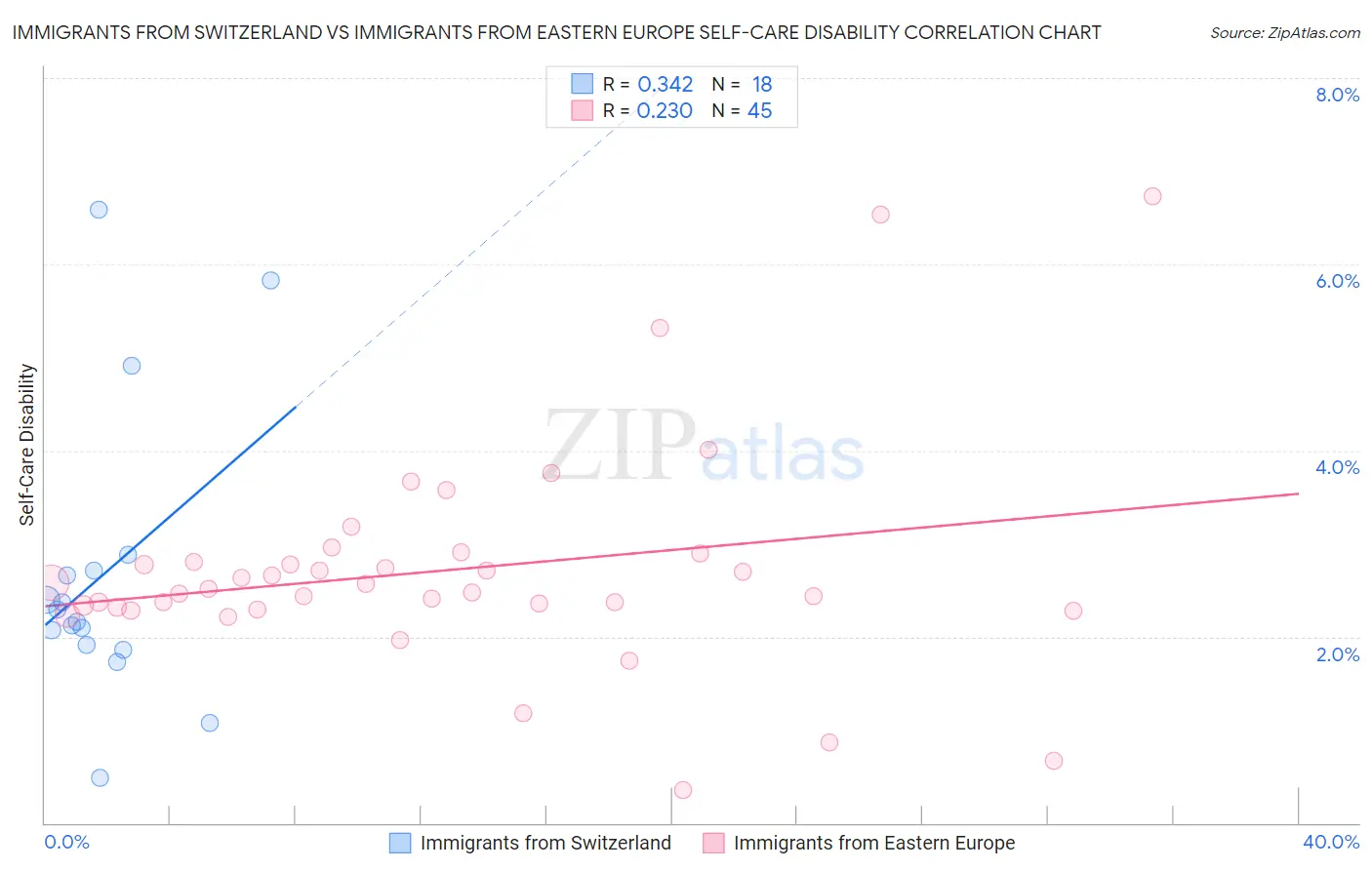 Immigrants from Switzerland vs Immigrants from Eastern Europe Self-Care Disability