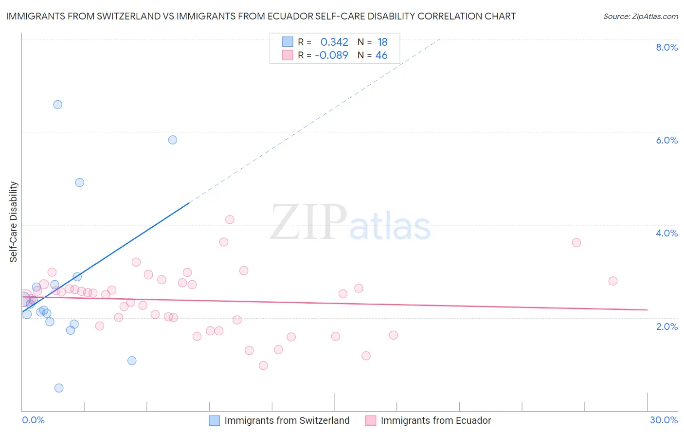 Immigrants from Switzerland vs Immigrants from Ecuador Self-Care Disability