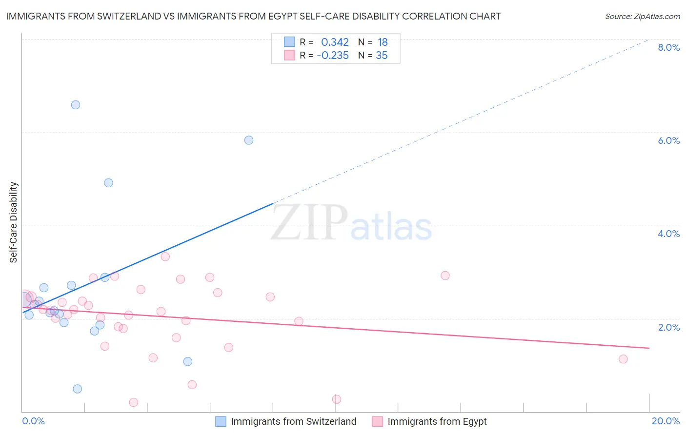 Immigrants from Switzerland vs Immigrants from Egypt Self-Care Disability