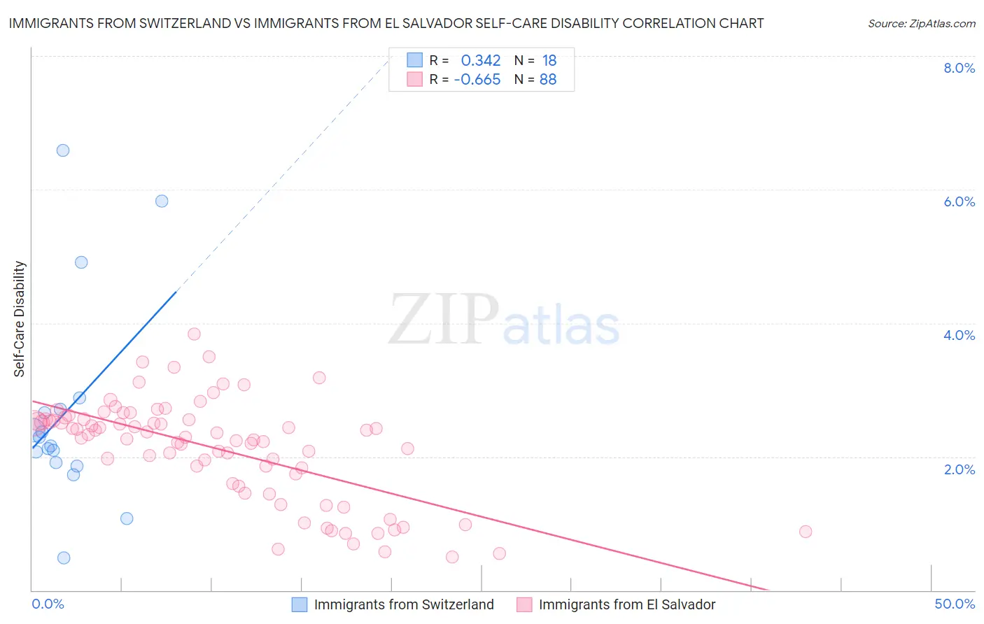 Immigrants from Switzerland vs Immigrants from El Salvador Self-Care Disability