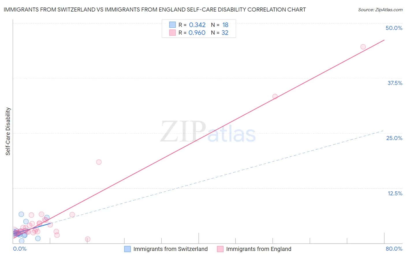 Immigrants from Switzerland vs Immigrants from England Self-Care Disability