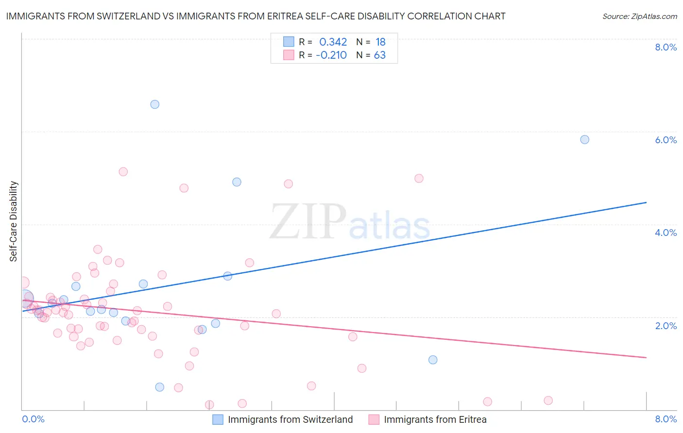 Immigrants from Switzerland vs Immigrants from Eritrea Self-Care Disability