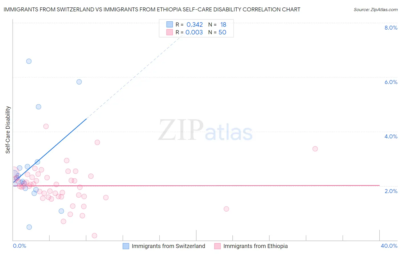 Immigrants from Switzerland vs Immigrants from Ethiopia Self-Care Disability