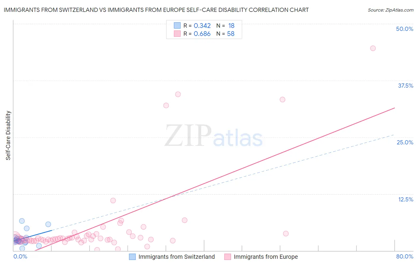 Immigrants from Switzerland vs Immigrants from Europe Self-Care Disability