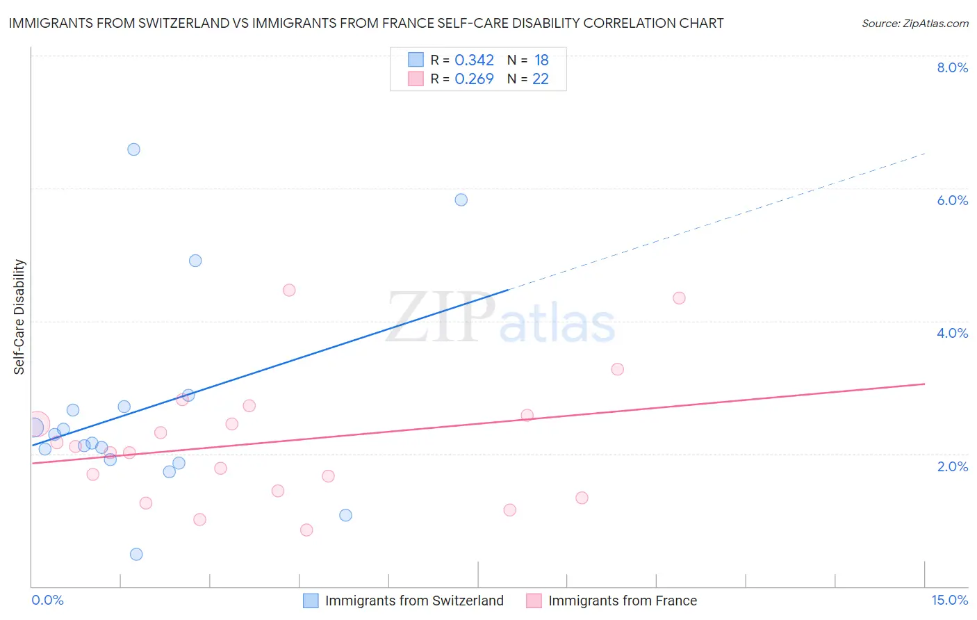 Immigrants from Switzerland vs Immigrants from France Self-Care Disability